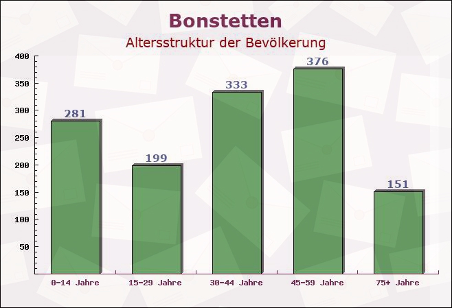 Bonstetten, Bayern - Altersstruktur der Bevölkerung