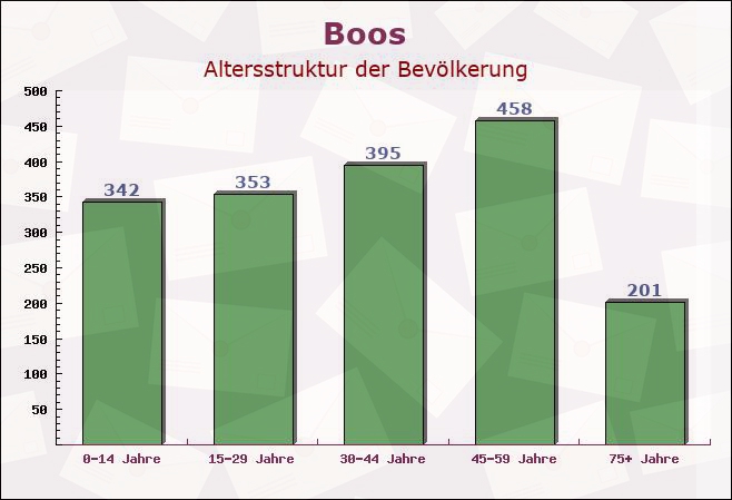 Boos, Bayern - Altersstruktur der Bevölkerung