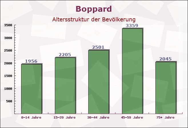 Boppard, Rheinland-Pfalz - Altersstruktur der Bevölkerung