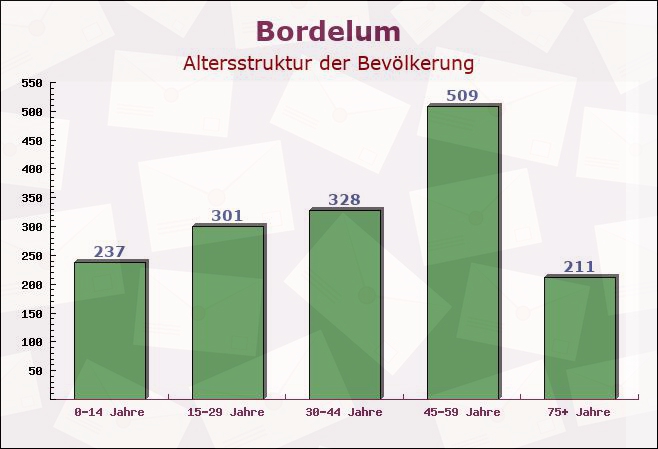 Bordelum, Schleswig-Holstein - Altersstruktur der Bevölkerung