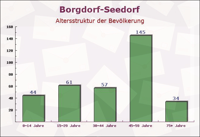 Borgdorf-Seedorf, Schleswig-Holstein - Altersstruktur der Bevölkerung