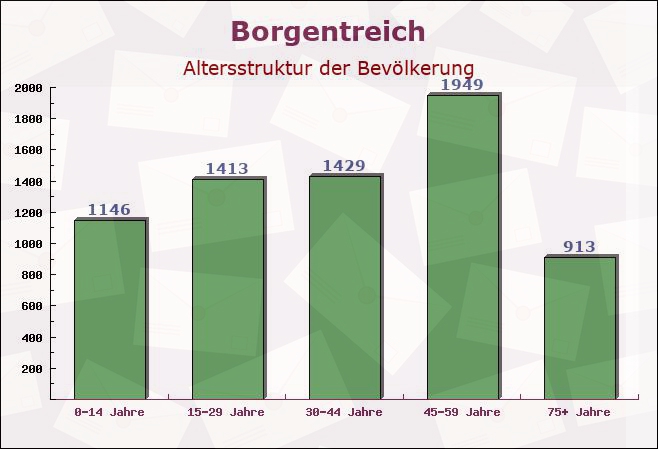 Borgentreich, Nordrhein-Westfalen - Altersstruktur der Bevölkerung