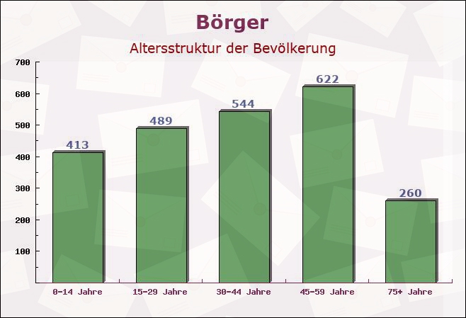 Börger, Niedersachsen - Altersstruktur der Bevölkerung