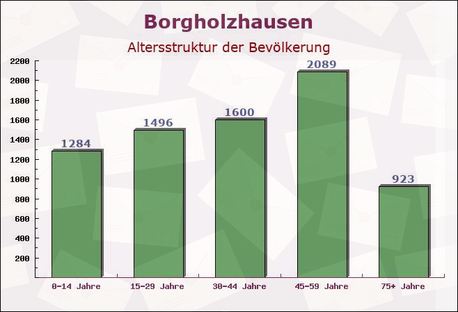 Borgholzhausen, Nordrhein-Westfalen - Altersstruktur der Bevölkerung