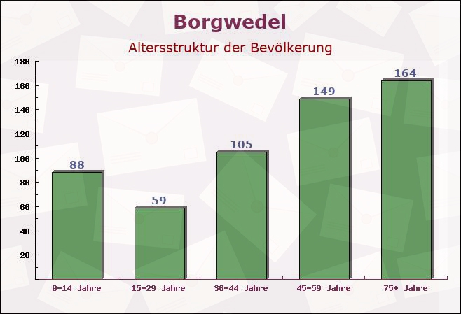 Borgwedel, Schleswig-Holstein - Altersstruktur der Bevölkerung