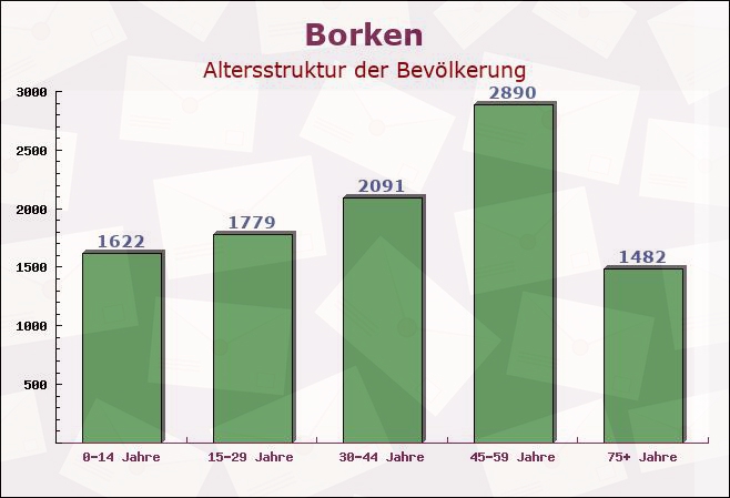 Borken, Hessen - Altersstruktur der Bevölkerung