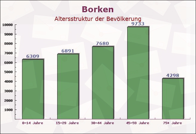 Borken, Nordrhein-Westfalen - Altersstruktur der Bevölkerung