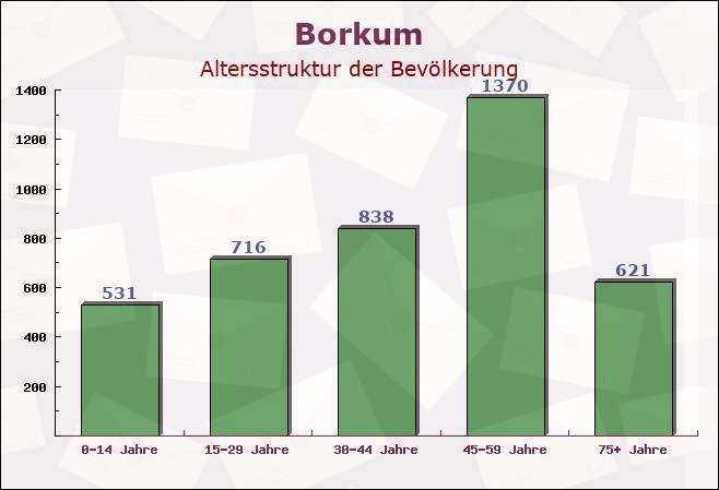 Borkum, Niedersachsen - Altersstruktur der Bevölkerung