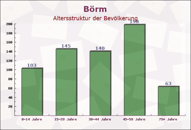 Börm, Schleswig-Holstein - Altersstruktur der Bevölkerung