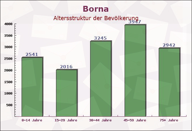 Borna, Sachsen - Altersstruktur der Bevölkerung