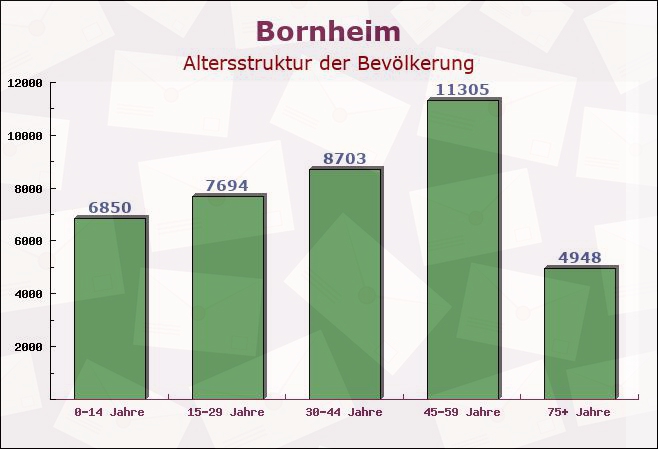 Bornheim, Nordrhein-Westfalen - Altersstruktur der Bevölkerung