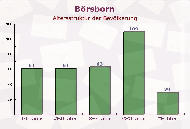 Börsborn, Rheinland-Pfalz - Altersstruktur der Bevölkerung