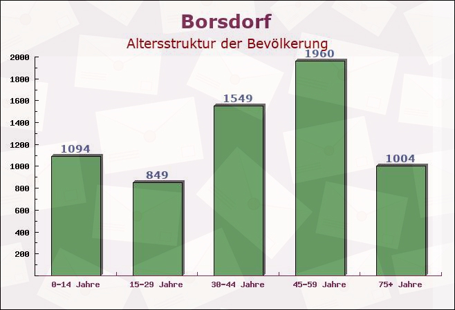Borsdorf, Sachsen - Altersstruktur der Bevölkerung