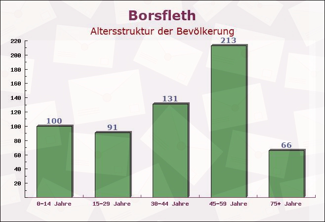 Borsfleth, Schleswig-Holstein - Altersstruktur der Bevölkerung