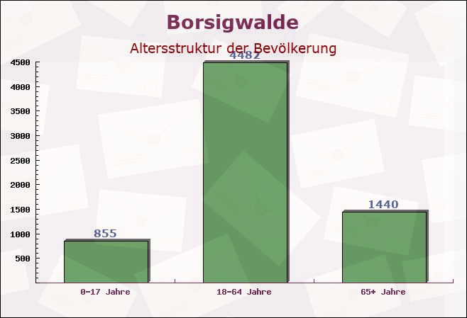 Borsigwalde, Berlin - Altersstruktur der Bevölkerung