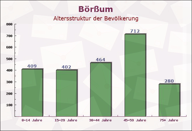 Börßum, Niedersachsen - Altersstruktur der Bevölkerung