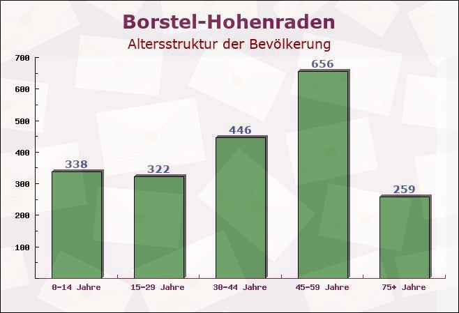 Borstel-Hohenraden, Schleswig-Holstein - Altersstruktur der Bevölkerung