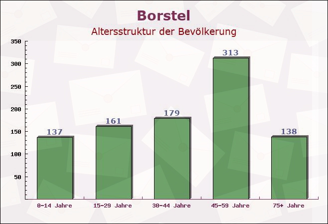 Borstel, Niedersachsen - Altersstruktur der Bevölkerung