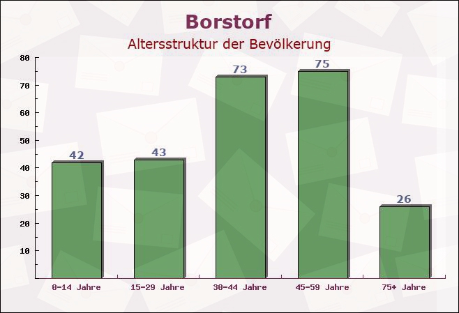 Borstorf, Schleswig-Holstein - Altersstruktur der Bevölkerung