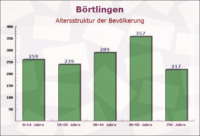 Börtlingen, Baden-Württemberg - Altersstruktur der Bevölkerung