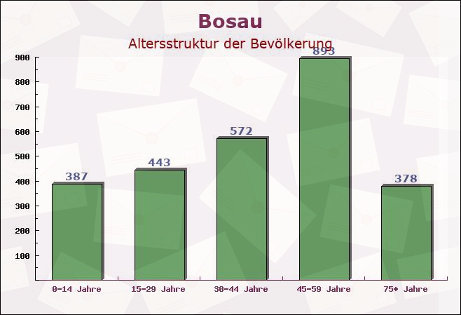 Bosau, Schleswig-Holstein - Altersstruktur der Bevölkerung