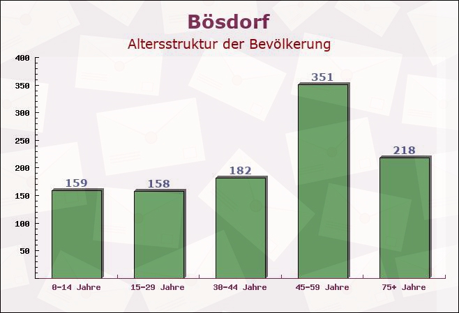 Bösdorf, Schleswig-Holstein - Altersstruktur der Bevölkerung