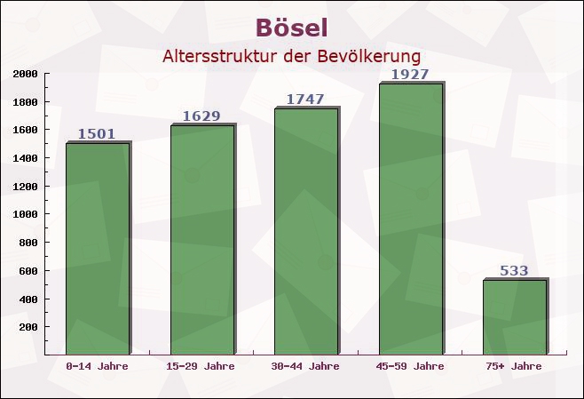 Bösel, Niedersachsen - Altersstruktur der Bevölkerung