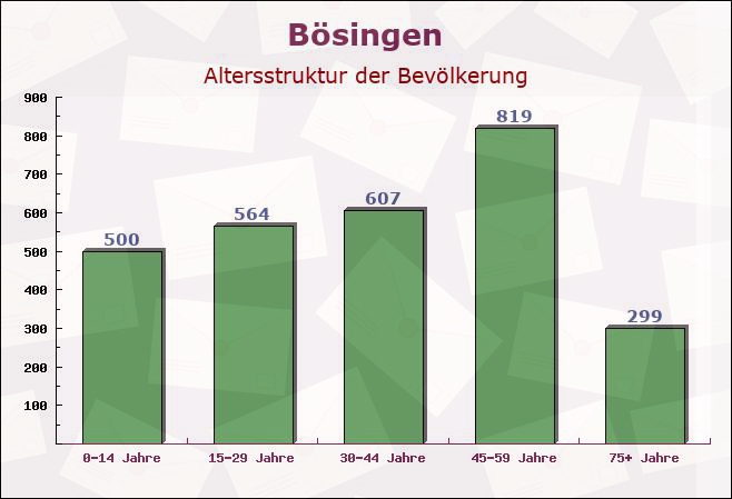 Bösingen, Baden-Württemberg - Altersstruktur der Bevölkerung