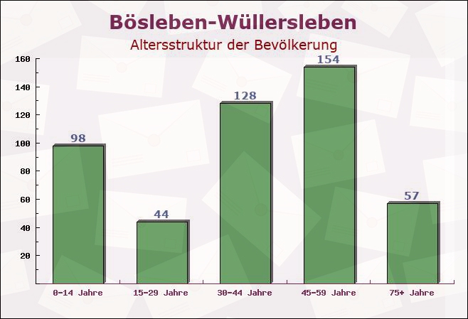 Bösleben-Wüllersleben, Thüringen - Altersstruktur der Bevölkerung