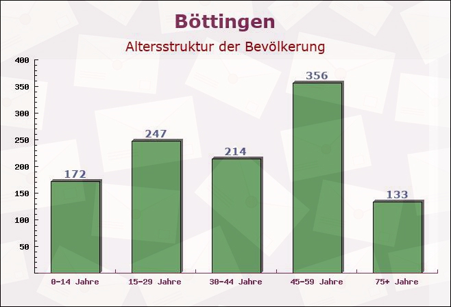 Böttingen, Baden-Württemberg - Altersstruktur der Bevölkerung