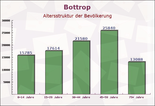 Bottrop, Nordrhein-Westfalen - Altersstruktur der Bevölkerung