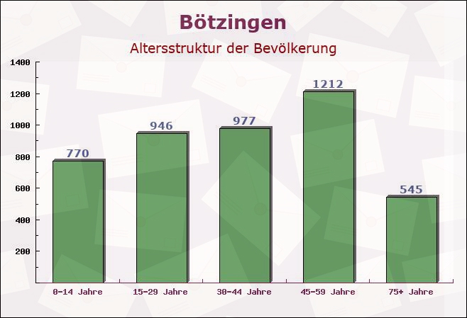 Bötzingen, Baden-Württemberg - Altersstruktur der Bevölkerung