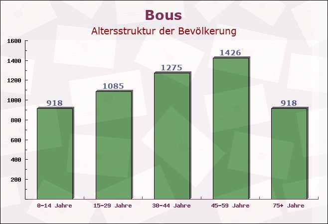 Bous, Saarland - Altersstruktur der Bevölkerung