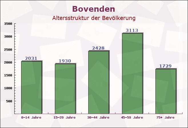 Bovenden, Niedersachsen - Altersstruktur der Bevölkerung