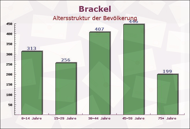 Brackel, Niedersachsen - Altersstruktur der Bevölkerung