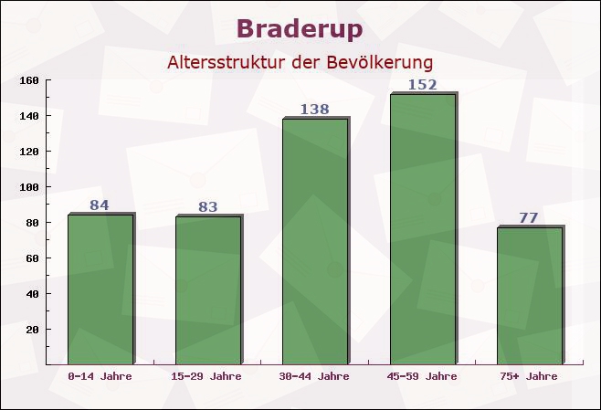 Braderup, Schleswig-Holstein - Altersstruktur der Bevölkerung