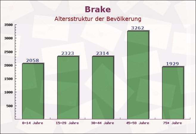 Brake, Niedersachsen - Altersstruktur der Bevölkerung