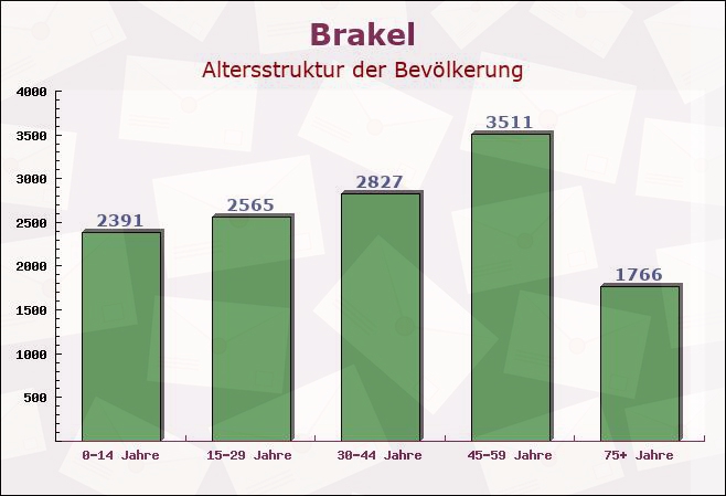 Brakel, Nordrhein-Westfalen - Altersstruktur der Bevölkerung