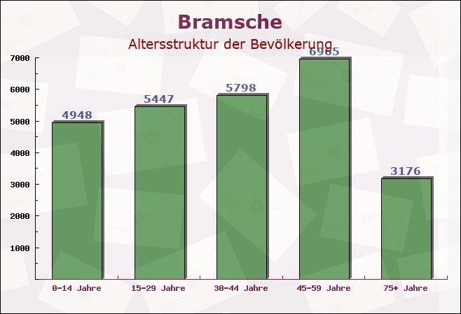 Bramsche, Niedersachsen - Altersstruktur der Bevölkerung