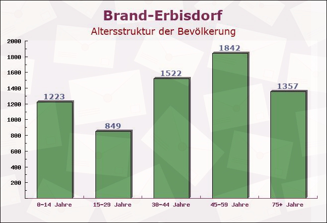 Brand-Erbisdorf, Sachsen - Altersstruktur der Bevölkerung