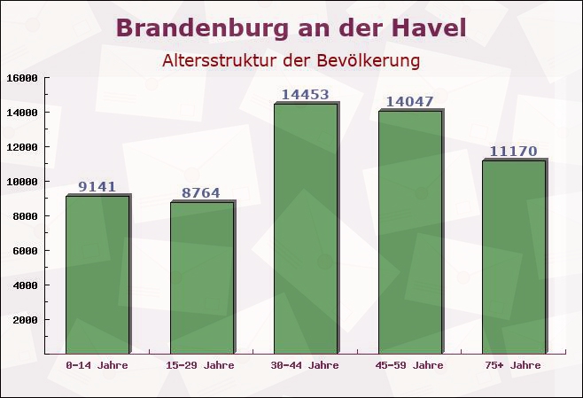 Brandenburg an der Havel, Brandenburg - Altersstruktur der Bevölkerung
