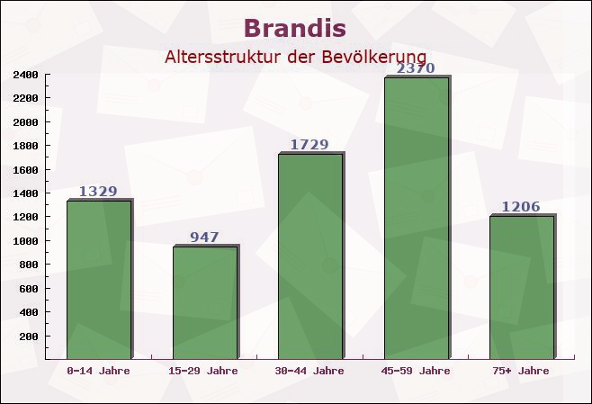 Brandis, Sachsen - Altersstruktur der Bevölkerung