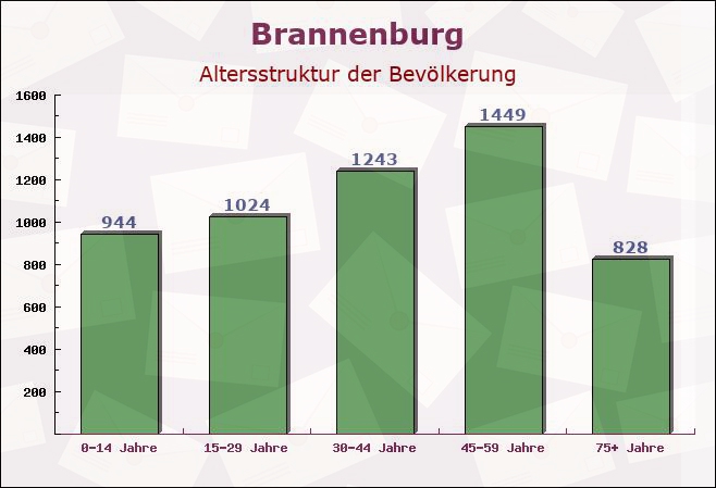 Brannenburg, Bayern - Altersstruktur der Bevölkerung