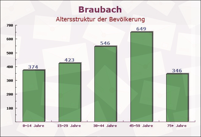 Braubach, Rheinland-Pfalz - Altersstruktur der Bevölkerung