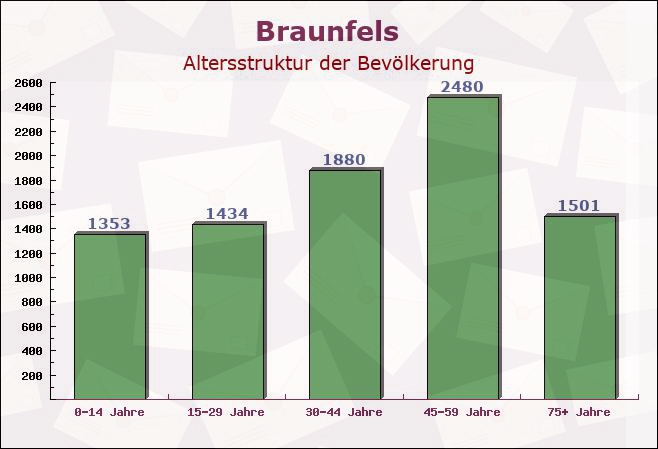 Braunfels, Hessen - Altersstruktur der Bevölkerung