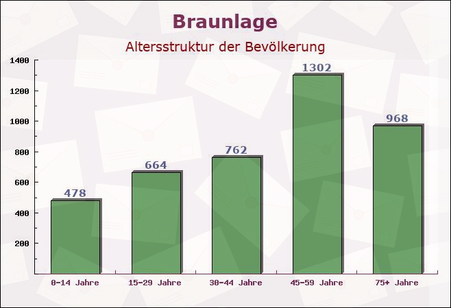 Braunlage, Niedersachsen - Altersstruktur der Bevölkerung