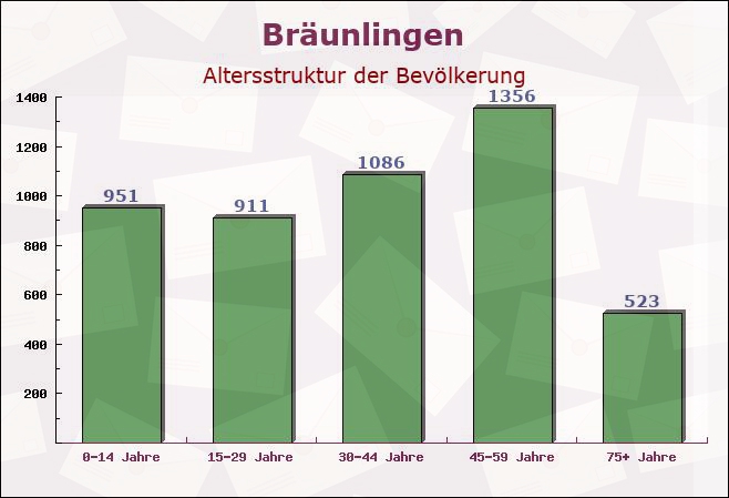 Bräunlingen, Baden-Württemberg - Altersstruktur der Bevölkerung