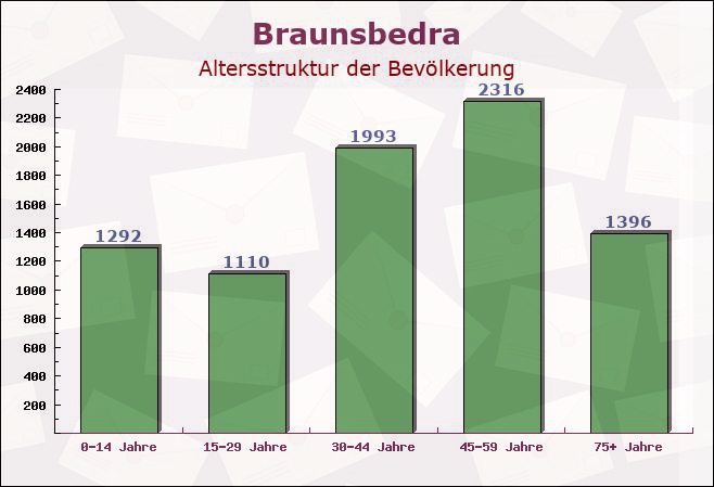 Braunsbedra, Sachsen-Anhalt - Altersstruktur der Bevölkerung