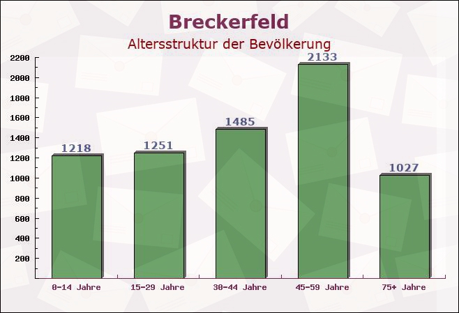 Breckerfeld, Nordrhein-Westfalen - Altersstruktur der Bevölkerung