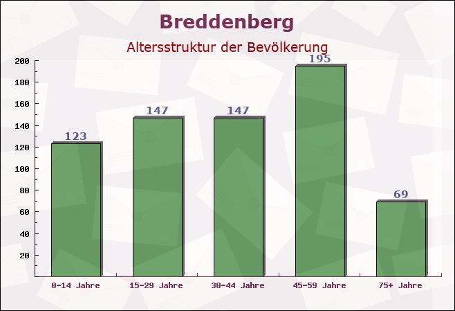 Breddenberg, Niedersachsen - Altersstruktur der Bevölkerung